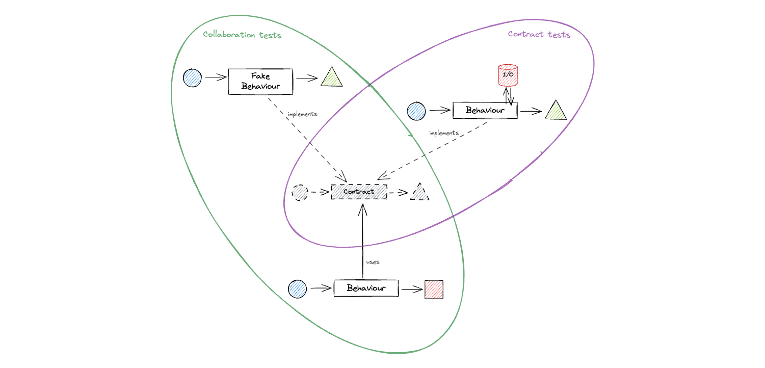 Contract and collaboration tests