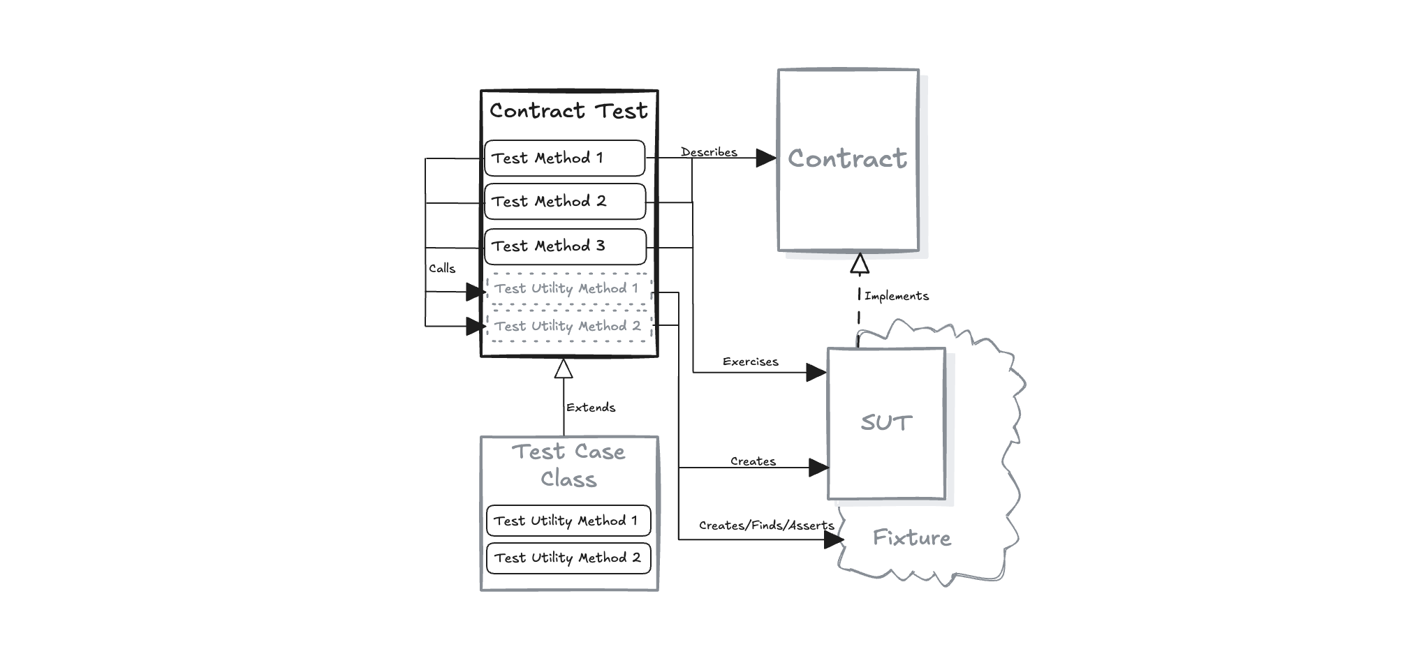 Contract Tests